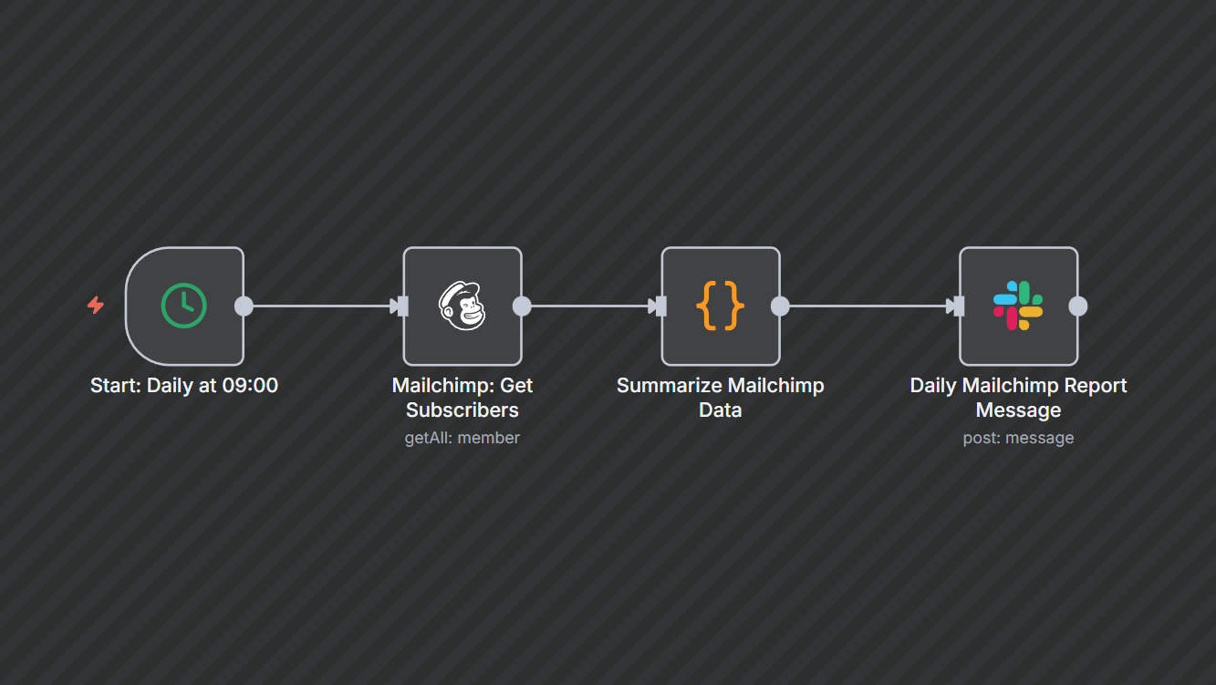 Daily Subscriber Growth Snapshot Automation